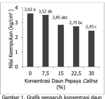 Gambar 1. Grafik pengaruh konsentrasi daun pepaya callina terhadap daya putus paha daging ayam petelur afkir