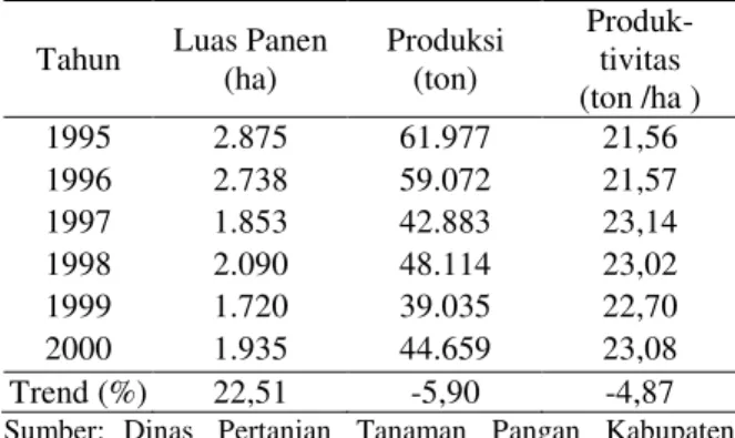 Tabel 1. Luas  Panen,  Produksi  dan  Produktivitas  Kentang di Kabupaten Kerinci, 1995 – 2000 