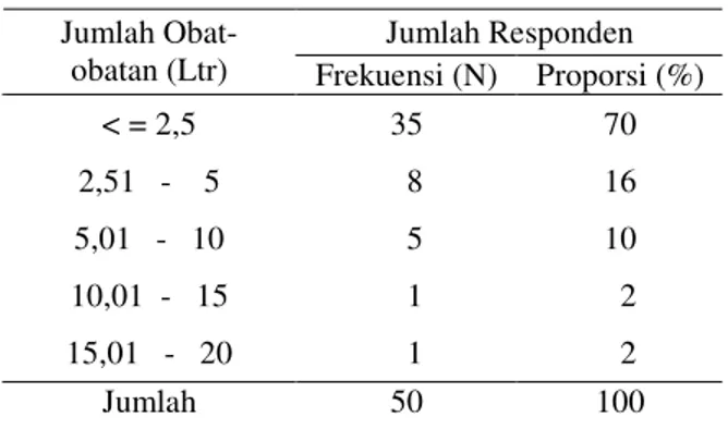 Tabel 9.  Distribusi  Petani  Sampel  Berdasarkan  Jumlah  Penggunaan  Tenaga  Kerja  pada  Usahatani  Kentang  di  Kecamatan  Kayu  Aro, 2002 