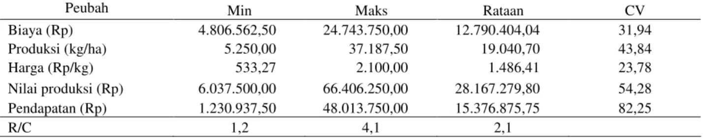 Tabel 11.  Rata-rata  Nilai  Produksi,  Biaya  Total  dan  Pendapatan  Usahatani  Kentang  di   Keca-matan Kayu Aro, 2002 