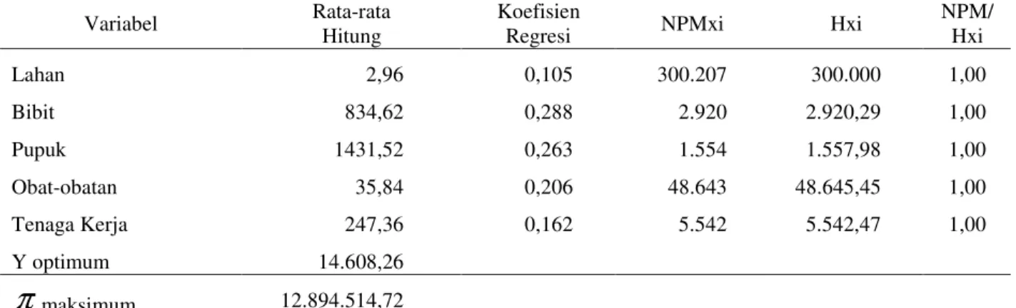 Tabel 15. Kombinasi Optimal Penggunaan Faktor Produksi Usahatani Kentang di Kecamatan Kayu Aro, 2002 