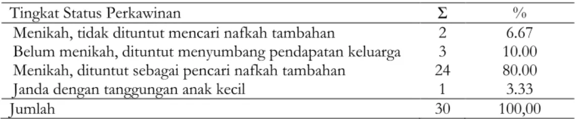 Tabel 4.  Status Perkawinan Buruh Wanita Gudang Tembakau Tempurejo 