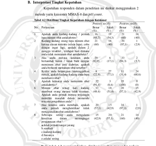 Tabel 4.2 Distribusi Tingkat Kepatuhan dengan Kuisioner 