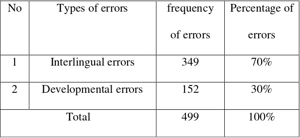 Table 2.2.2: Percentage of Students’ Errors in Writing Recount Text 