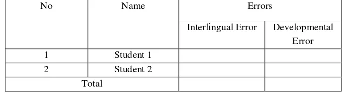 Table b.1: Result of The Students’ Errors 