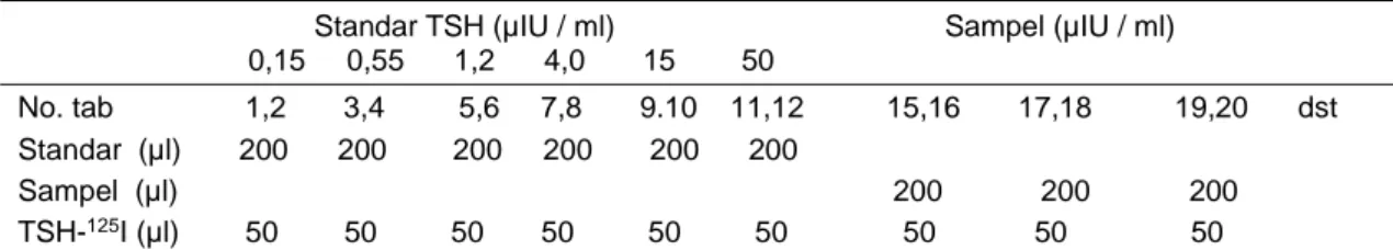 Tabel 2. Protokol pengujian sampel dengan Kit IRMA TSH Riakey, Korea [14] 