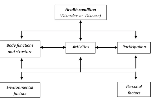 Gambar 1. Rehabilitation Model: ICF7