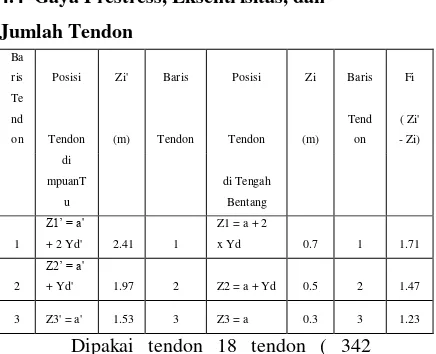 Tabel 4.5 Eksentrisitas masing-masing tendon 