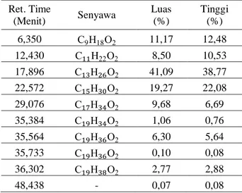 Tabel  3.  Komponen  biodiesel  minyak  kelapa    yang  terbuat  dengan  metode  transesterifikasi  tekanan  atmosfer 