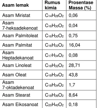 Tabel  1.  Komposisi  asam  lemak  dari  minyak  jarak dapat dilihat pada 
