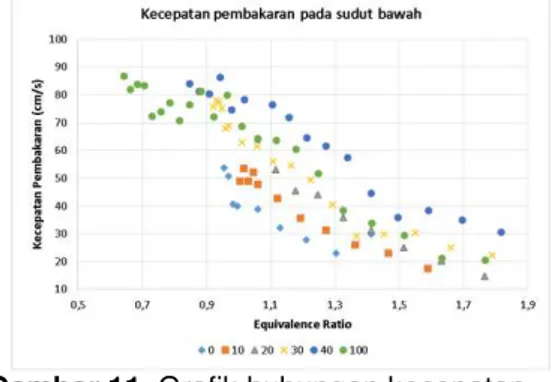 Gambar 11. Grafik hubungan kecepatan  pembakaran dengan equivalence ratio  berdasarkan besar sudut bawah untuk 