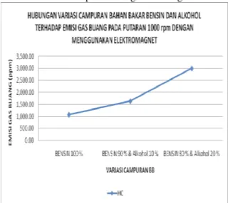 Gambar 11.  Grafik Hubungan Variasi Campuran  Bahan Bakar Bensin dengan Alkohol Terhadap Emisi 
