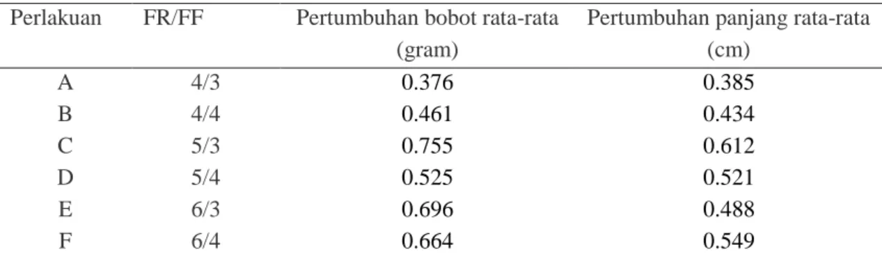 Tabel 3. Tingkat konsumsi pakan (gram) dan FCR ikan nila pada FR dan FF berbeda di                  bak  Terpal 