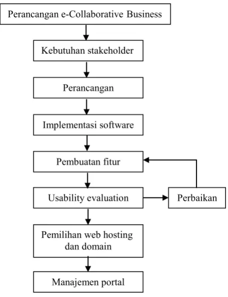 Gambar. 1.  Bagan Alir Penelitian 