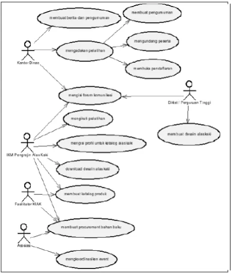 Gambar. 4.  Use Case Diagram 