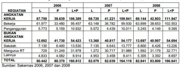 Tabel 1. Tabel Jumlah Angkatan Kerja menurut Jenis Kelamin (2006-2008) 