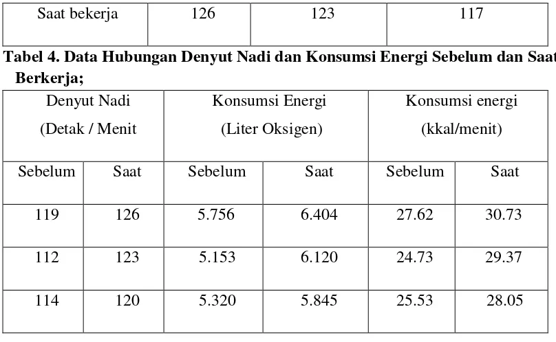 Tabel 4. Data Hubungan Denyut Nadi dan Konsumsi Energi Sebelum dan Saat 