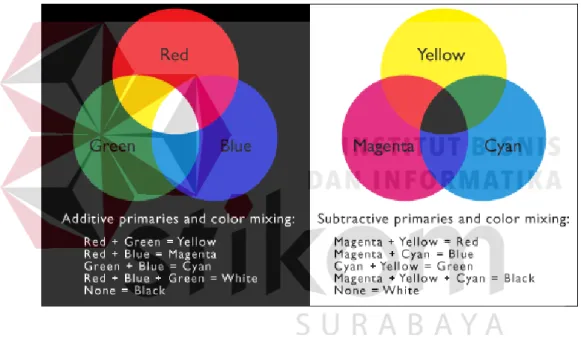 Gambar 2.11 Warna Additive dan Subtractive 