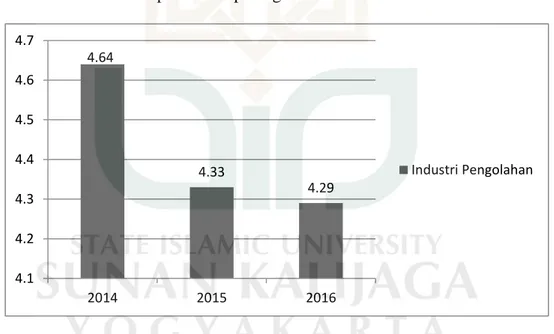 Gambar 1.1 Laju Pertumbuhan Industri di Indonesia menurut Lapangan  Usaha Tahun 2014-2016 (Persen) 