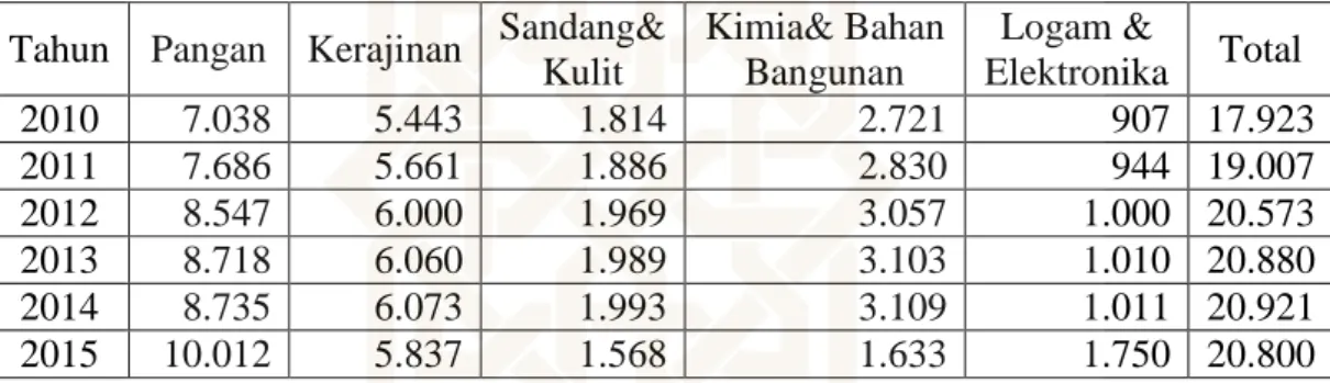Tabel 1.2 Jumlah Unit Usaha Per-Cabang Industri Kabupaten Gunungkidul  Tahun  Pangan  Kerajinan  Sandang&amp;