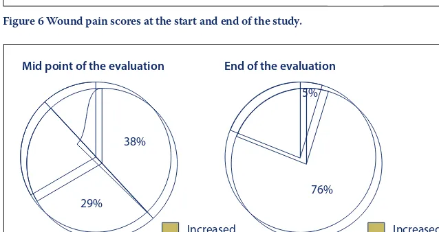 Figure 6 Wound pain scores at the start and end of the study.