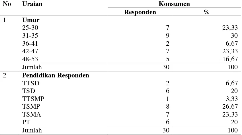 Tabel 1 Karakteristik Responden Konsumen dan Pedagang Buah Impor di Kota Mataram 2018 