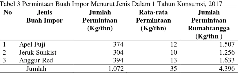 Tabel 3 Permintaan Buah Impor Menurut Jenis Dalam 1 Tahun Konsumsi, 2017 