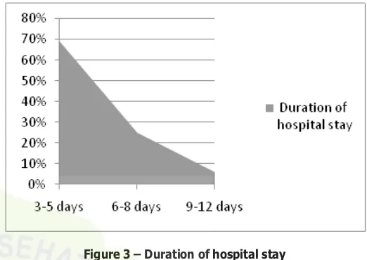 Figure 3 – Duration of hospital stay