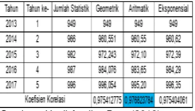 Tabel 4.9 Total kebutuhan air bersih 