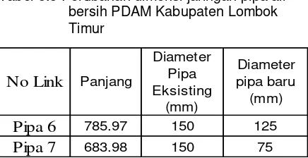 Tabel 5.5 Perubahan dimensi jaringan pipa air 