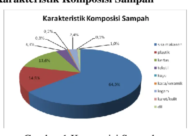 Tabel  4.5  Karakteristik  Sampah  Kota  Makassar  dan  Karakteristik  Sampah Hasil Penelitian 