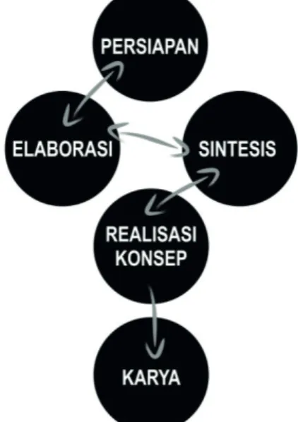 Gambar 3. Proses penciptaan karya.