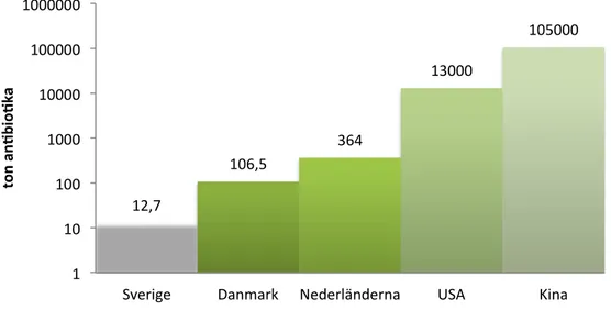 Figur 1. Årlig försäljning av antibiotika till livsmedelsproducerande djur i fem  olika länder, år 2011