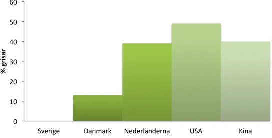 Figur 2. Andelen av ett lands grisar i procent som bär på MRSA. Information från  olika år mellan 2007-2012