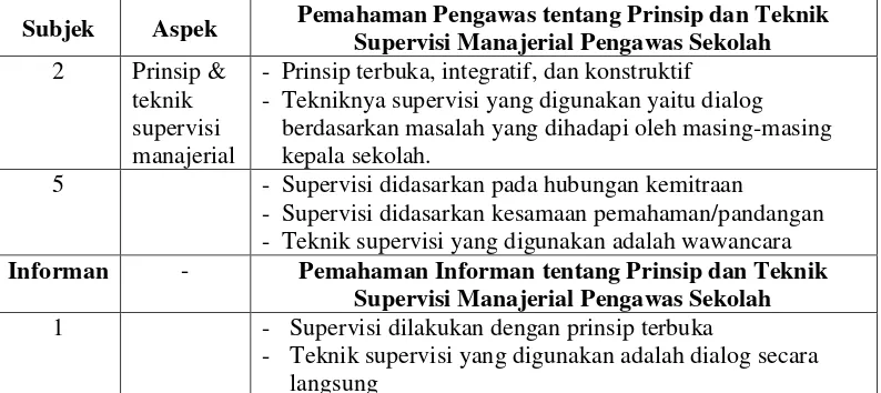 Tabel 4.3 Pemahaman tentang Prinsip dan Teknik Supervisi Manajerial  