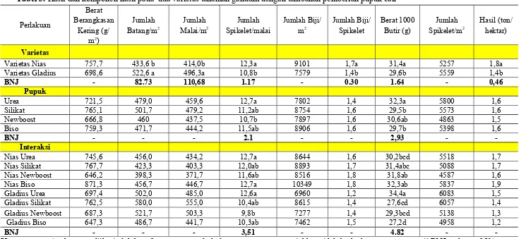 Tabel 3. Hasil dan komponen hasil pada  dua varietas tanaman gandum dengan tambahan pemberian pupuk cair