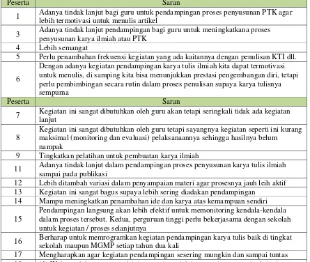 Tabel 3 Daftar Saran Peserta terhadap Kegiatan Pengabdian Selanjutnya 