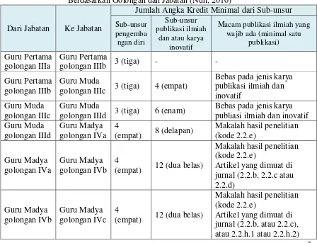 Tabel 1.1 Jenis Publikasi Wajib Dibuat Guru Berdasarkan Golongan dan Jabatan (Nuh, 2010) 
