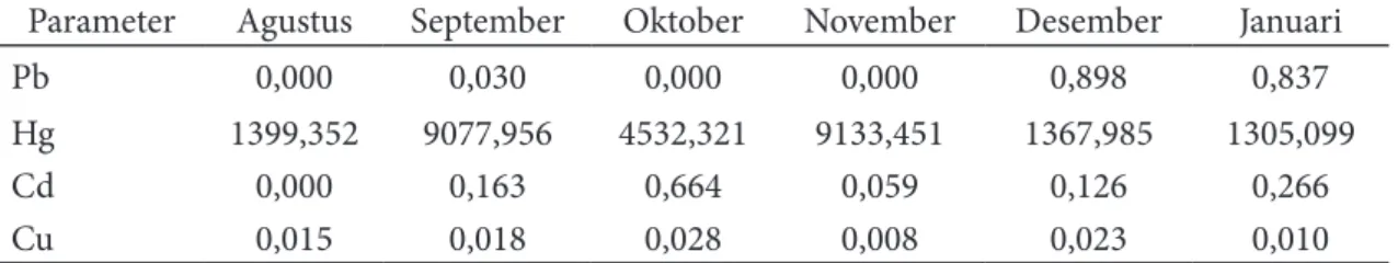 Tabel 3 Rata-rata tingkat akumulasi ikan rejung (Sillago sihama) di dalam air (FBK-a) Parameter Agustus September Oktober November Desember Januari
