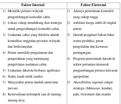 Tabel 1. Lingkungan Internal dan Eksternal Komoditi Padi di Kecamatan Pamona 