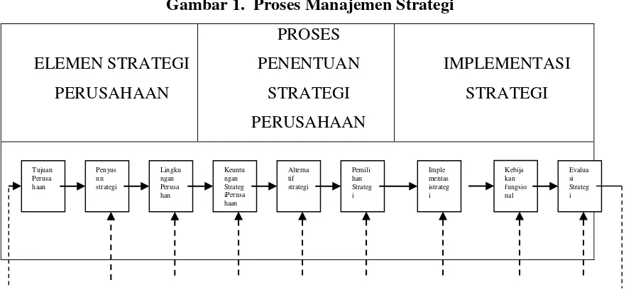 Gambar 1.  Proses Manajemen Strategi 