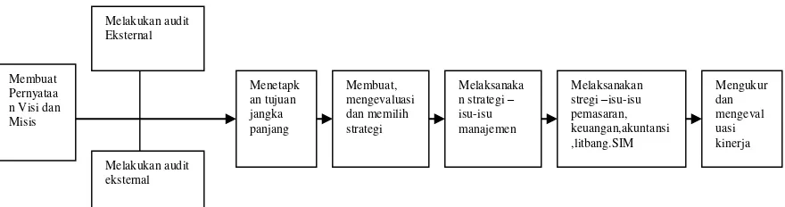 Gambar 2. Proses Manajemen Strategi 