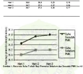 Gambar 1. Rata-rata Suhu T ubuh Bayi Prematur Sebelum dan Sesudah PMK (n=16) 