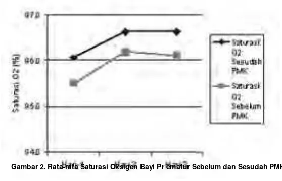 Gambar 2. Rata-rata Saturasi Oksigen Bayi Pr ematur Sebelum dan Sesudah PMK 