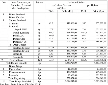 Tabel 2. Analisis Biaya Usahatani Kubis di Kecamatan Sembalun Kabupaten Lombok Timur.