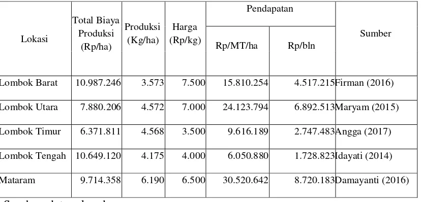 Tabel 4.2. Biaya dan Pendapatan Usahatani Padi di Pulau Lombok 