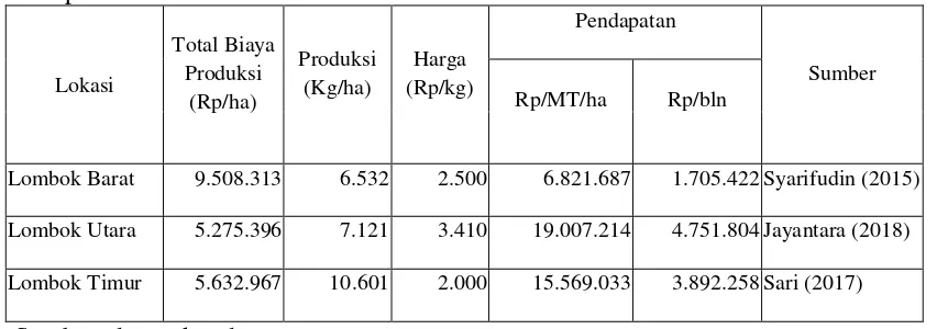 Tabel 4.4. Biaya, Penerimaan dan Pendapatan Usahatani Jagung DI Beberapa Kabupaten di Pulau Lombok 