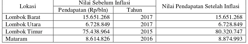 Table 4.5. Pendapatan Usahatani Padi di Pulau Lombok Sebelum Dan Setelah Dikaitkan Dengan Inflasi 