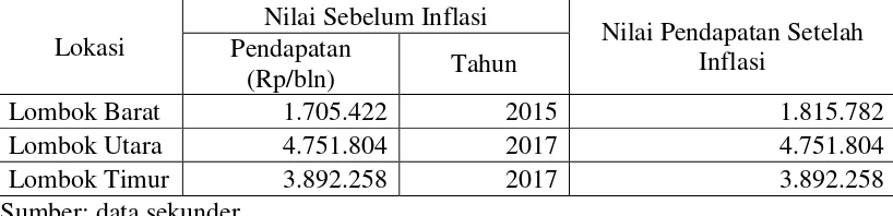Tabel 4.7. Pendapatan Usahatani Jagung Beberapa Kabupaten/Kota di Pulau Lombok Sebelum dan Sesudah Dikaitkan Inflasi 