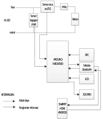 Gambar blok diagram sistem monitoring energ meter 